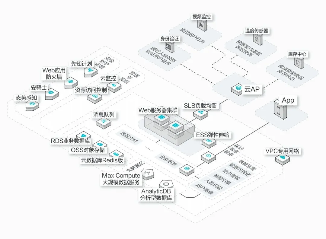 系统架构图有几层 系统架构图怎么画_软件系统_04