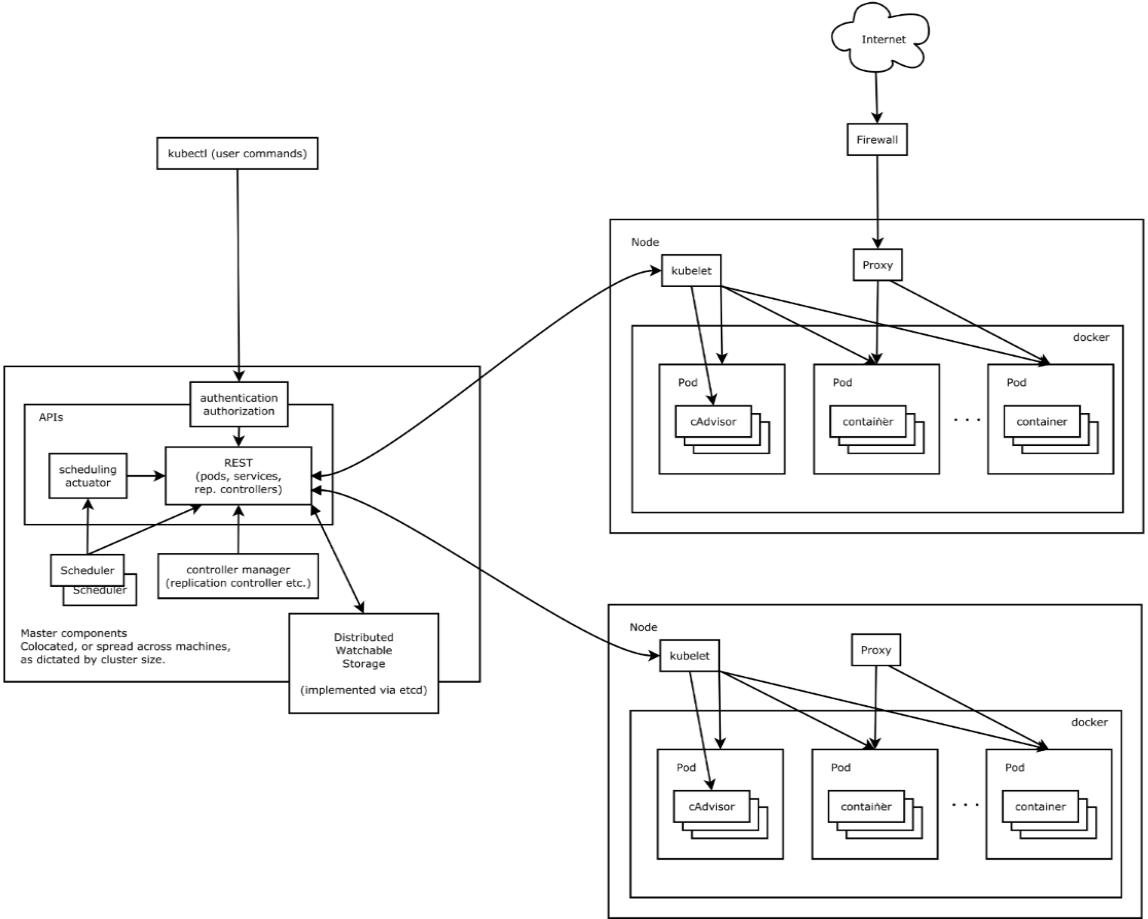 k8s集群架构方案 k8s集群管理docker_后端