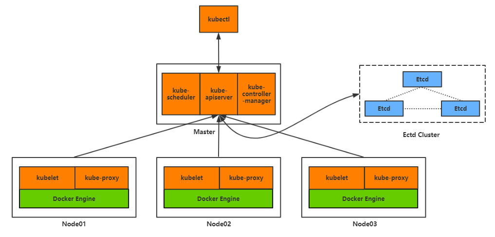 k8s集群架构方案 k8s集群管理docker_大数据_02