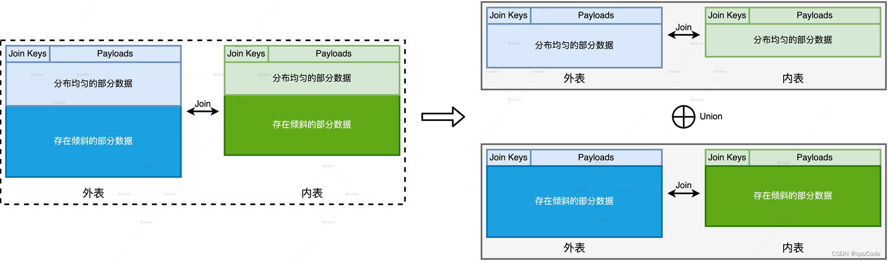 spark 大表小表join spark的join操作,大表和小表_大数据_07