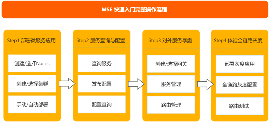 微服务引擎 MSE 全新升级，15 分钟快速体验微服务全栈能力_Server_02