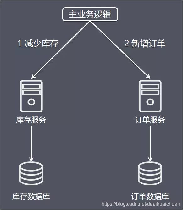 理解分布式事务_协调者_02