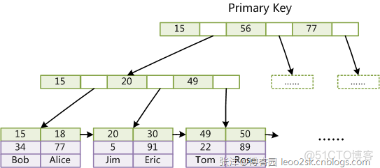 mysql唯一索引加不进去 mysql唯一索引数据结构_B-TREE_10