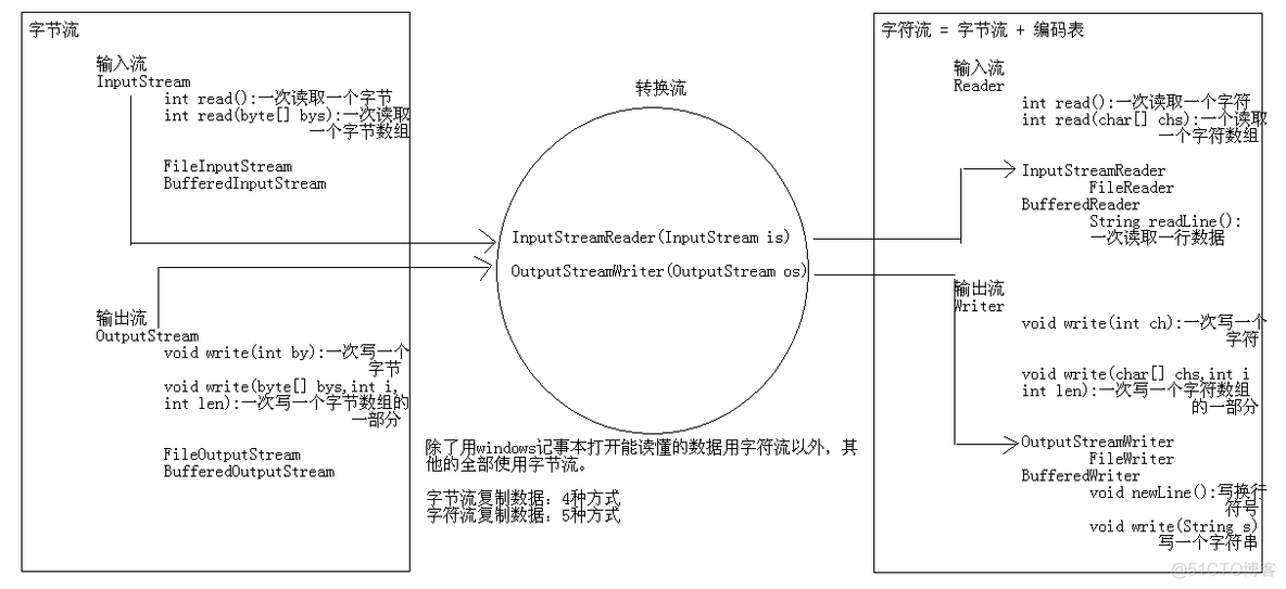 java用代码修改文件内容怎么写 java io 修改文件_java用代码修改文件内容怎么写