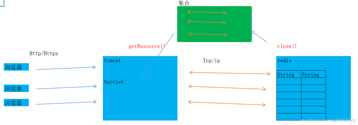 RedisSubscriber 重连 java redis连接池java_redis_03