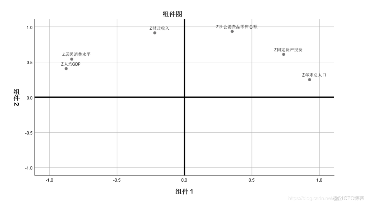 Python的成分矩阵和SPSSPro的结果不一样 spss成分矩阵的意义_数据_20