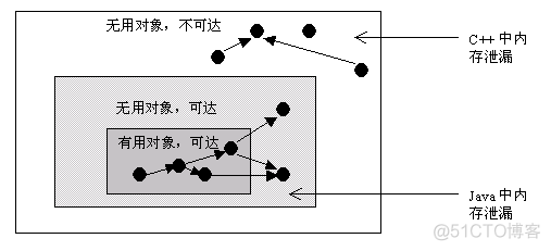 Java内存泄露类型 java内存泄露的场景_生命周期_02