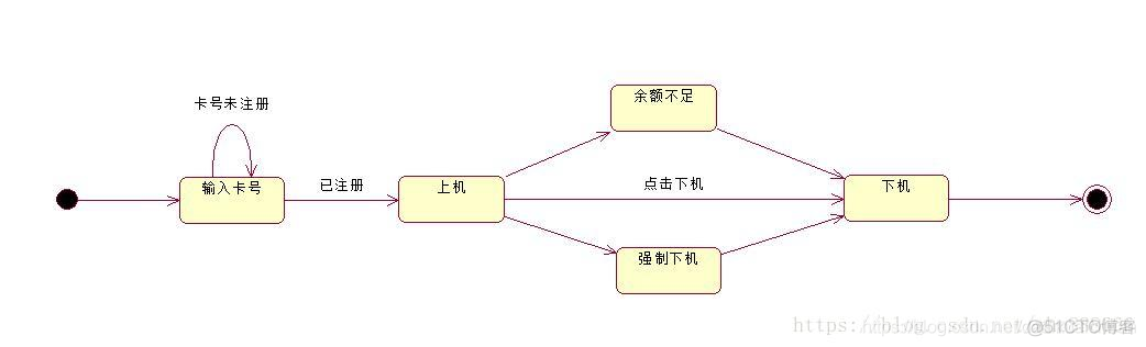 UML各种类图总结_活动图_10