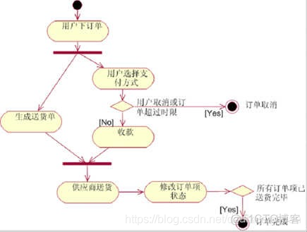 UML各种类图总结_活动图_11