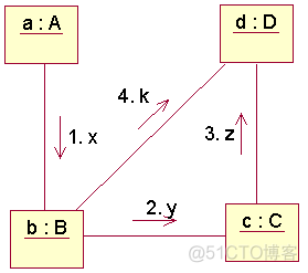 UML各种类图总结_UML_18