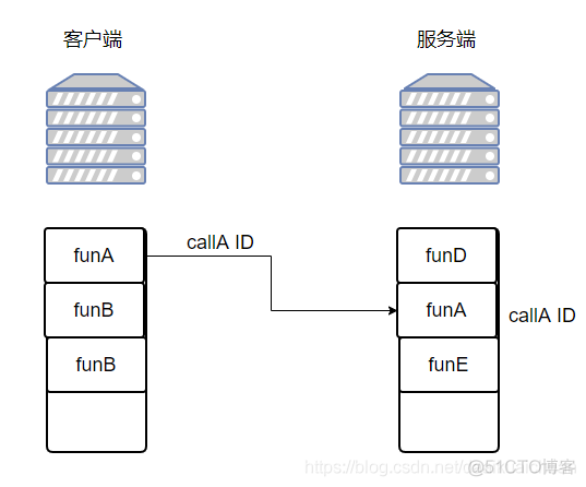 RPC（远程过程调用）详解_客户端