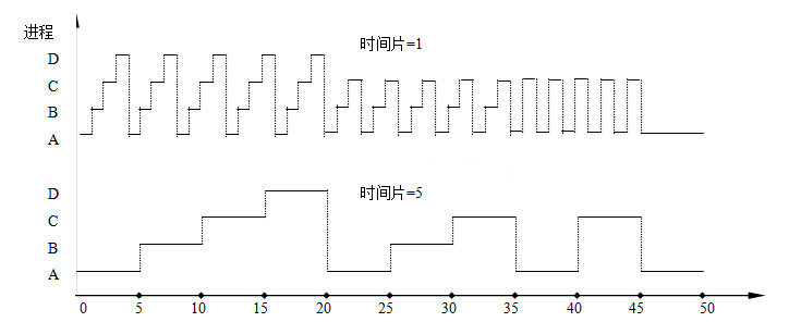 进程管理之进程调度_响应时间_03