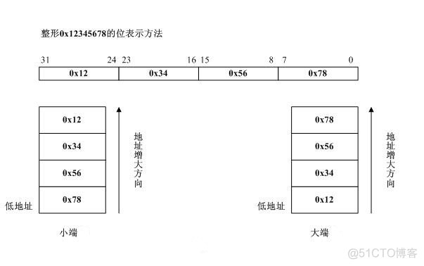 网络字节序和IP地址详解_IP