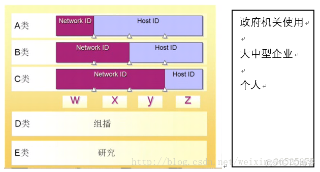 网络字节序和IP地址详解_IP地址_03