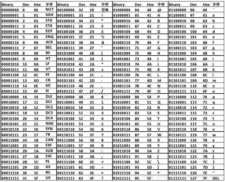 常用ASCII码详细对照表_码表