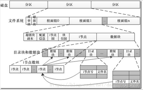 文件系统和目录结构_目录结构_02