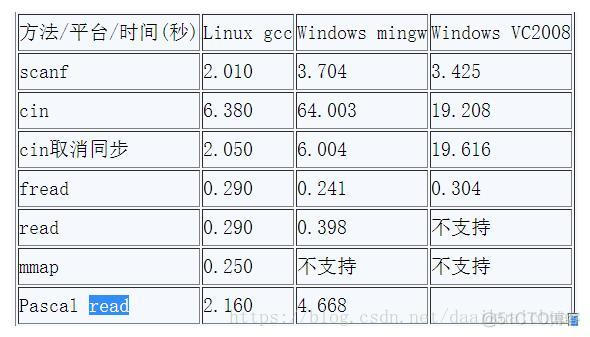 cin与scanf cout与printf效率问题_字符串