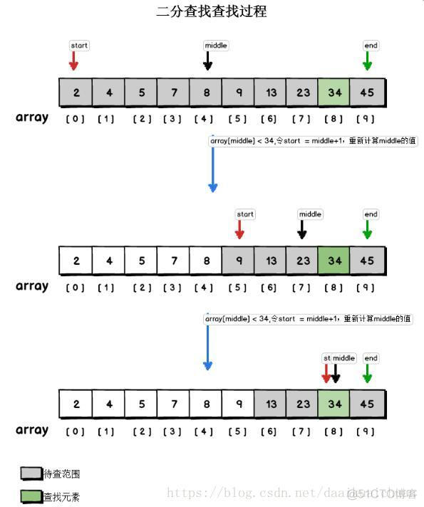 查找算法之二分查找_二分查找
