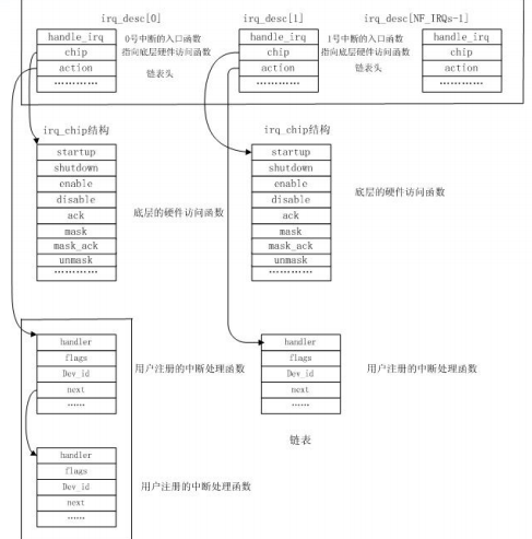 linux 中断架构 linux对中断处理的流程_驱动程序