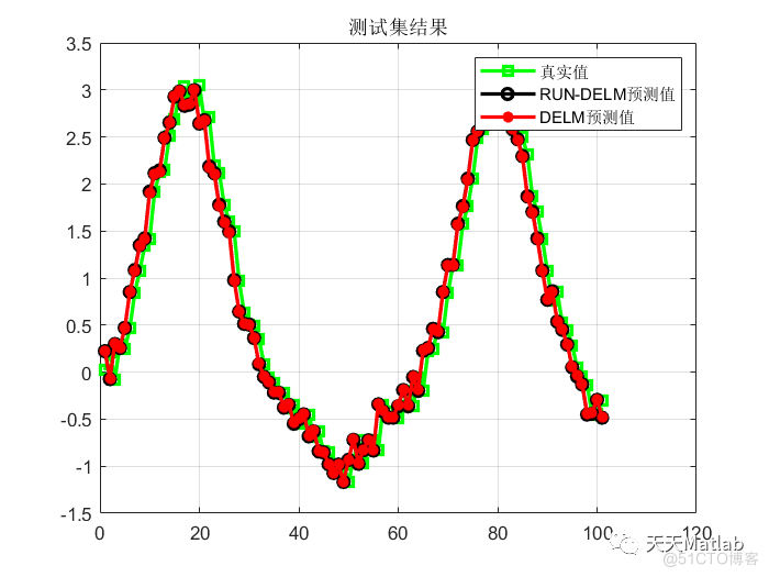 多元回归预测 | Matlab 龙格库塔优化算法优化深度极限学习机(RUN-DELM)回归预测_无人机