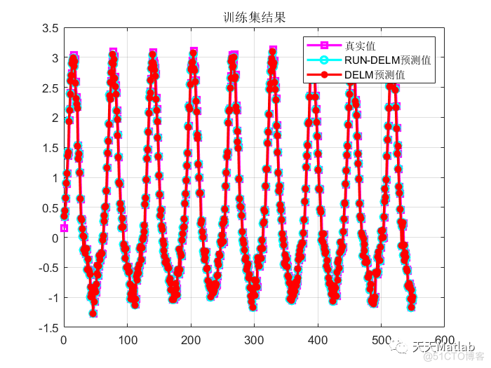 多元回归预测 | Matlab 龙格库塔优化算法优化深度极限学习机(RUN-DELM)回归预测_深度学习_05