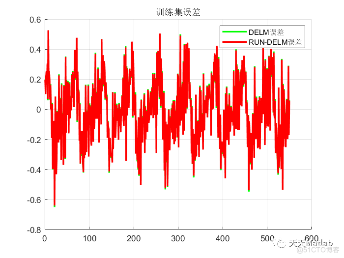 多元回归预测 | Matlab 龙格库塔优化算法优化深度极限学习机(RUN-DELM)回归预测_深度学习_03