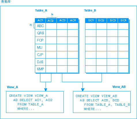 SQL入门:创建视图_SQL