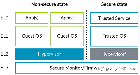 ARM架构 docker Arm架构为什么说是国产_hypervisor_04