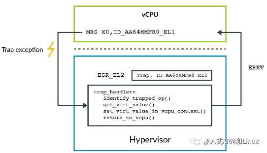 ARM架构 docker Arm架构为什么说是国产_hypervisor_14