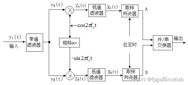 python 载波信号调制解调 载波调制和解调_调制解调_03