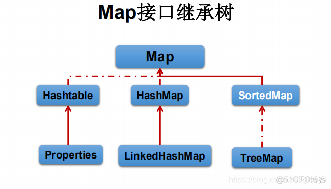 javamap参数用什么接收 javamap详解_链表