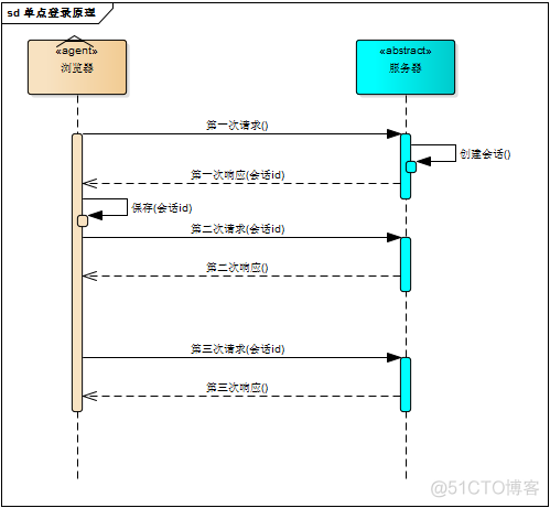 竹云单点登录python 竹云单点登录 文档_竹云单点登录python_02