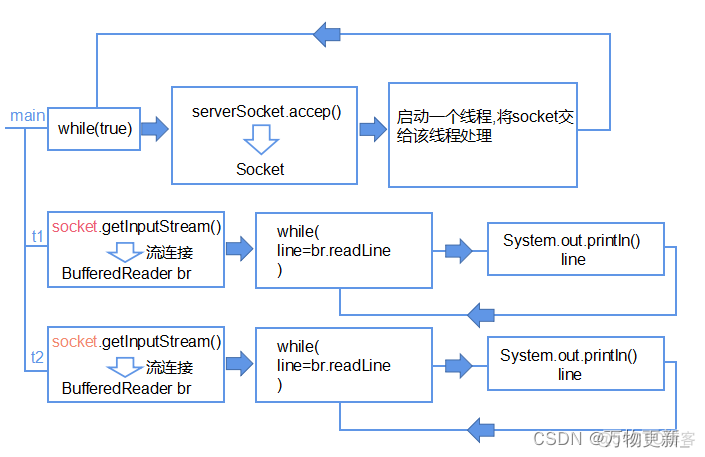 java 多公司客服聊天 java聊天室服务端和客户端_jvm_02