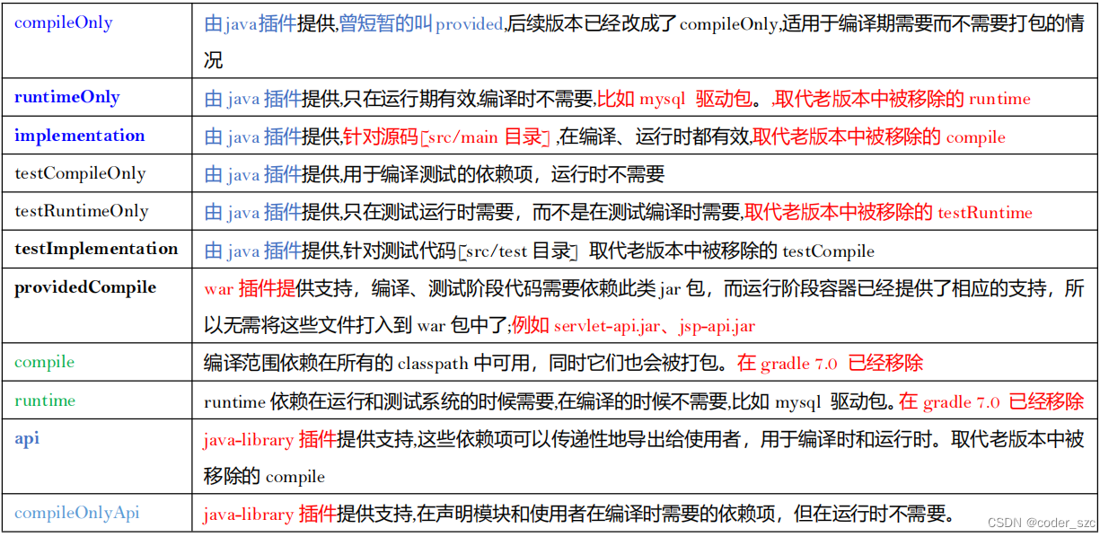 gradle项目添加mysql gradle项目添加依赖_gradle