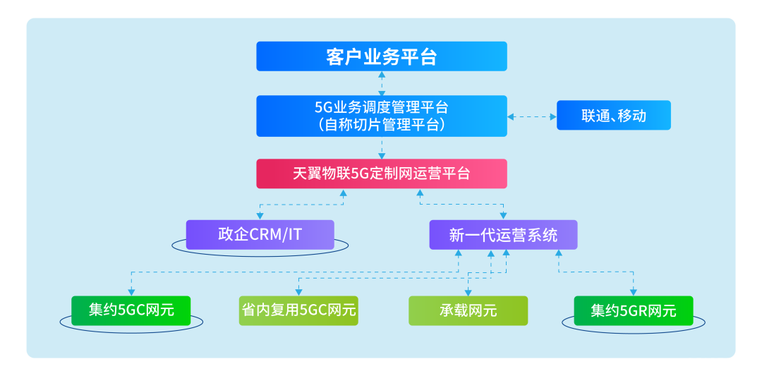 5G专网部署架构 5g专网运营平台_5G专网部署架构_09