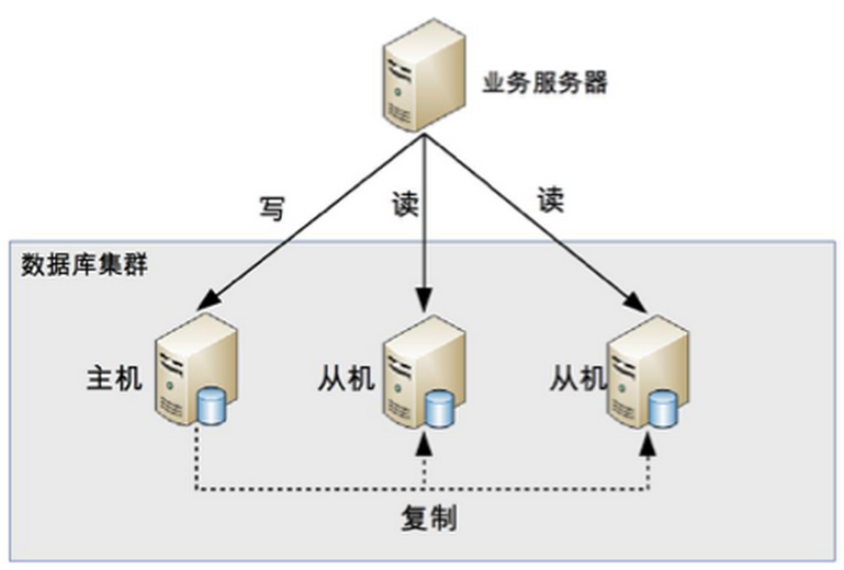 sql server 读写分离 sqlserver 读写分离怎么实现_SQL_02