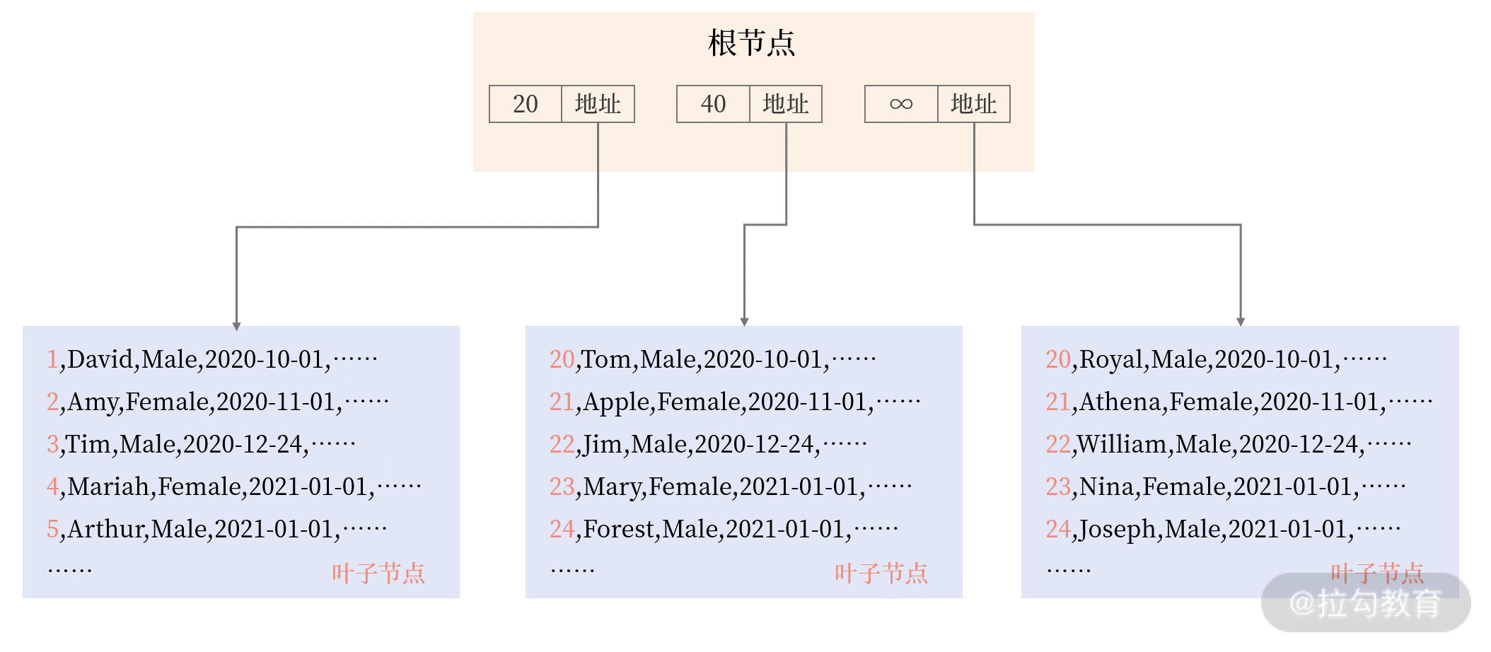 mysql order by 索引优化 mysql索引级别效率排序_数据库_02