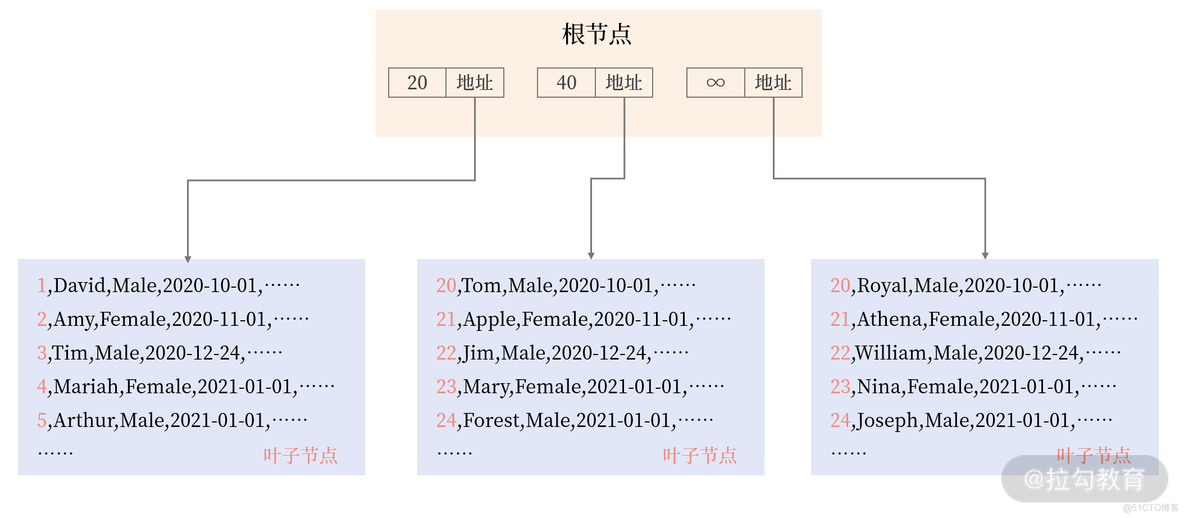 mysql order by 索引优化 mysql索引级别效率排序_mysql_02