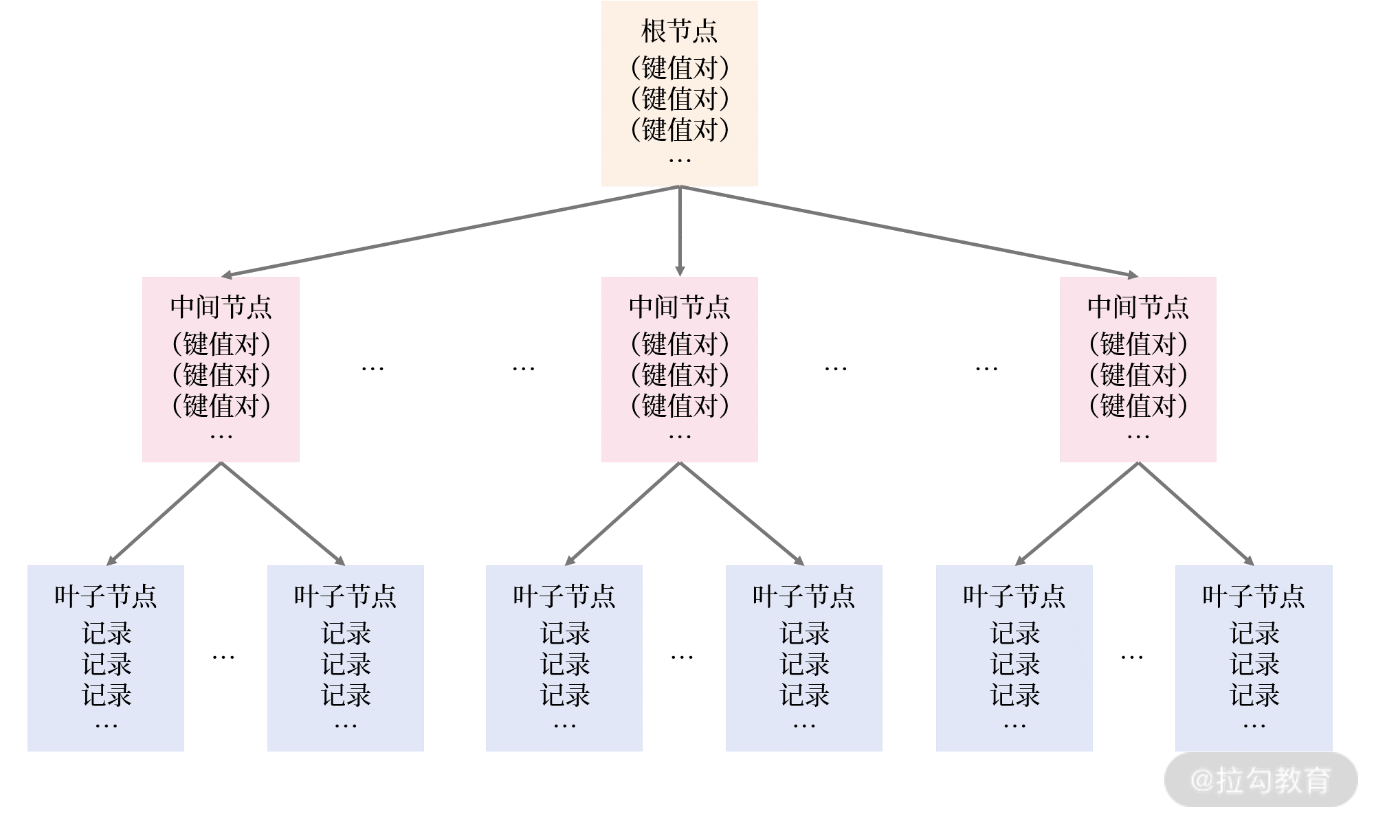 mysql order by 索引优化 mysql索引级别效率排序_mysql_03