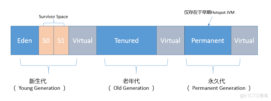 查看当前java进程的堆内存使用情况详解 java查看堆外内存使用情况_Java