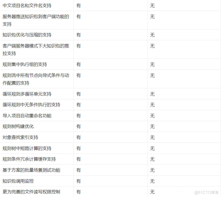 Spring Boot + 规则引擎 URule，太强了！_java_03