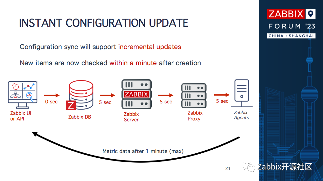 Zabbix创始人提前揭秘Zabbix7.0新功能！_推送_03