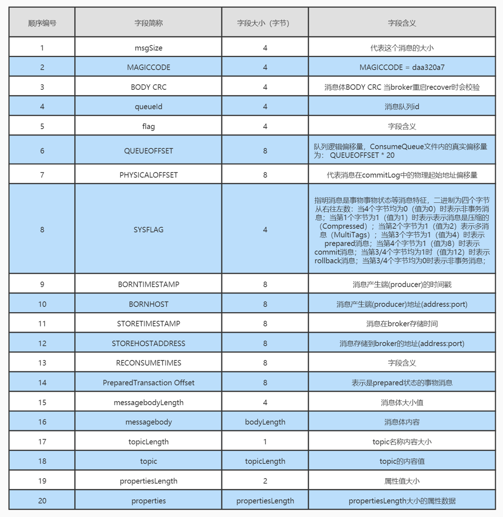 rocketmq修改javahome rocketmq的commitlog_数据