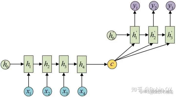 NLP中的RNN、Seq2Seq与attention注意力机制_Python_19