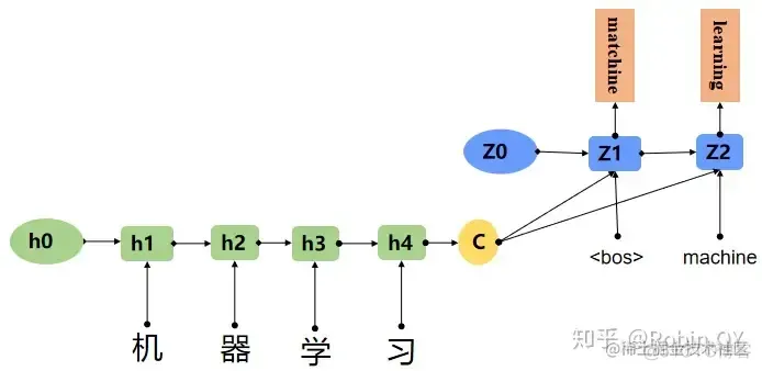 NLP中的RNN、Seq2Seq与attention注意力机制_权重_20