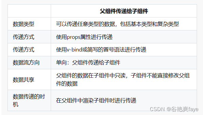 前端：VUE2中的父子传值_开发语言_02