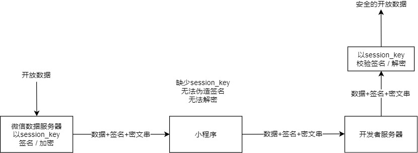 java 微信小程序 用户解密 小程序解密encrypteddata_encryptedData