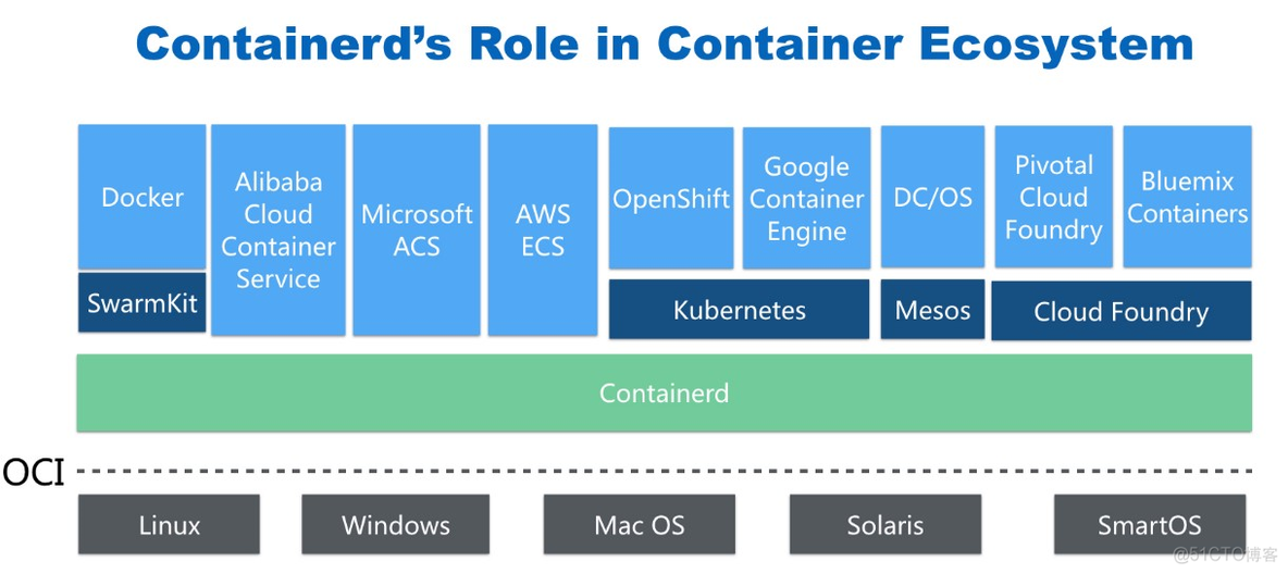 轻量级容器管理工具 Containerd_Docker_02