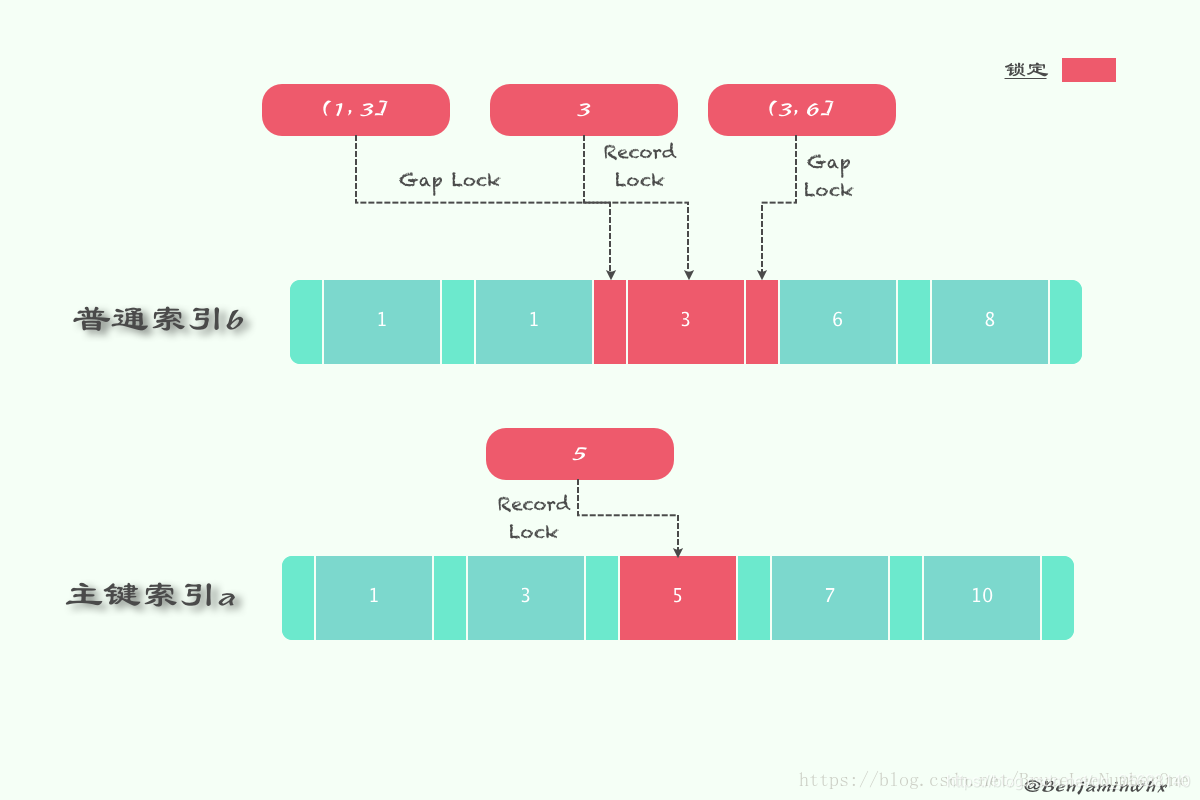 mysql 添加索引会锁表 mysql 加索引 锁表_数据_04