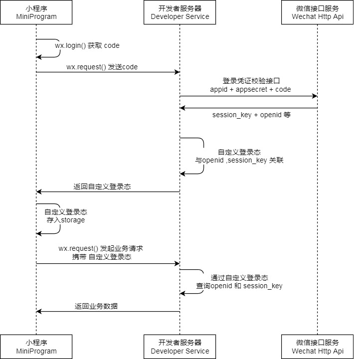 微信小程序(9)获取微信openId_客户端